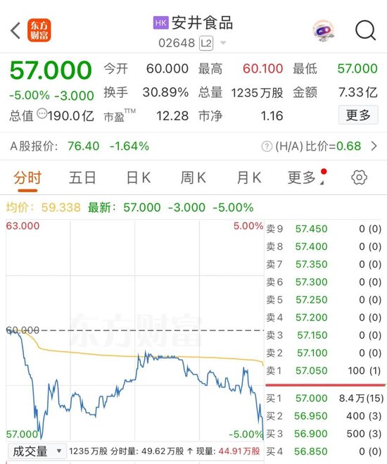 股价下跌5%,速冻食品龙头安井港股首秀遇冷