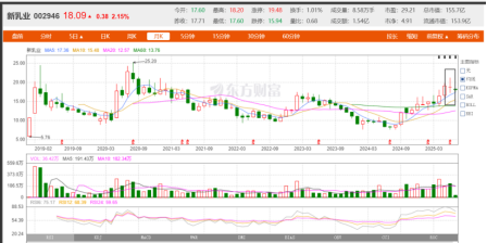 业绩利好,这家乳企为何遭控股股东减持