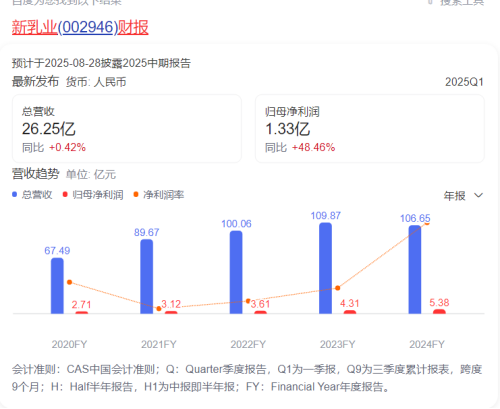 业绩利好,这家乳企为何遭控股股东减持