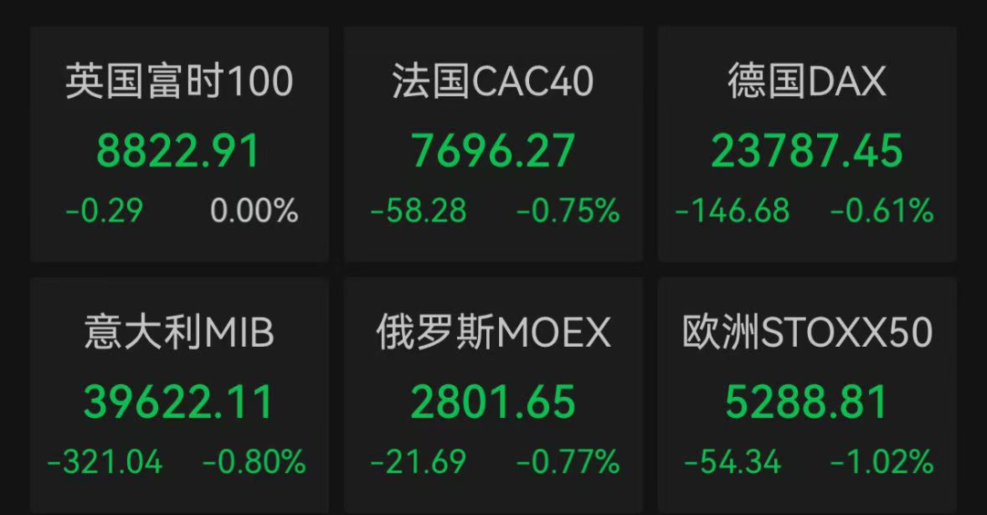 深夜,欧洲多国股市全线下挫!什么情况?