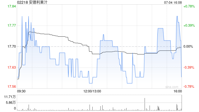 安德利果汁7月4日斥资177.71万港元回购10万股