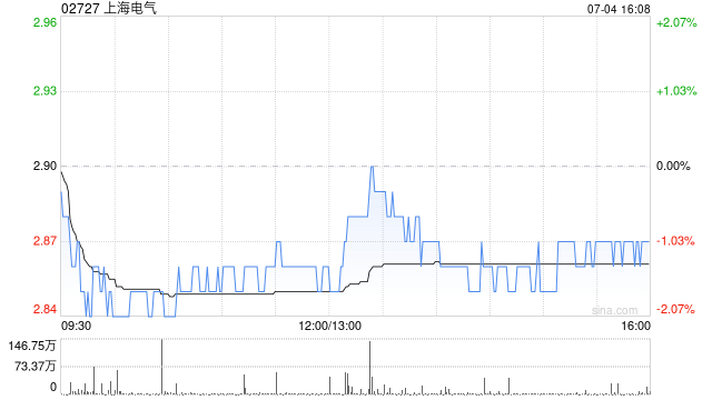上海电气7月4日斥资1095.7万元回购150万股A股