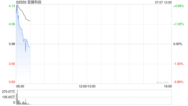 宜搜科技获Barclays PLC增持5094.2万股 每股作价约5.51港元