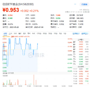 央行政策落地提振信心,跨境支付活跃!重仓软件开发行业的信创ETF基金(562030)逆市飘红