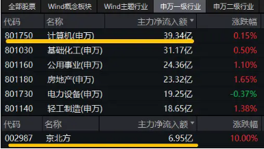 央行政策落地提振信心,跨境支付活跃!重仓软件开发行业的信创ETF基金(562030)逆市飘红