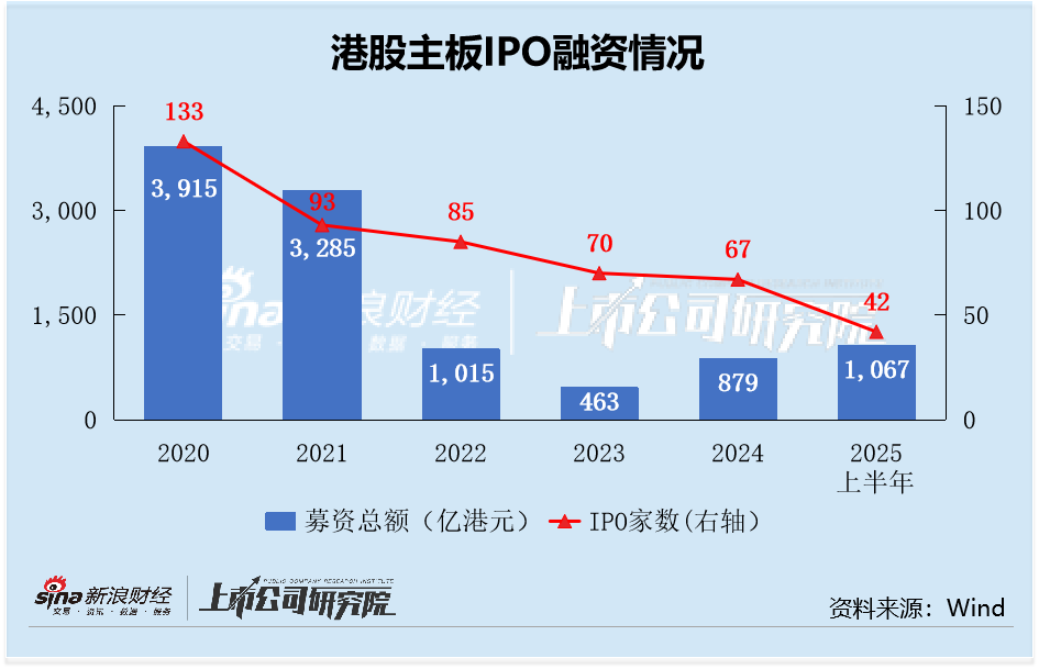 2025年港股IPO半年报：宁德时代折价6.8%发行，上市一个多月溢价19%