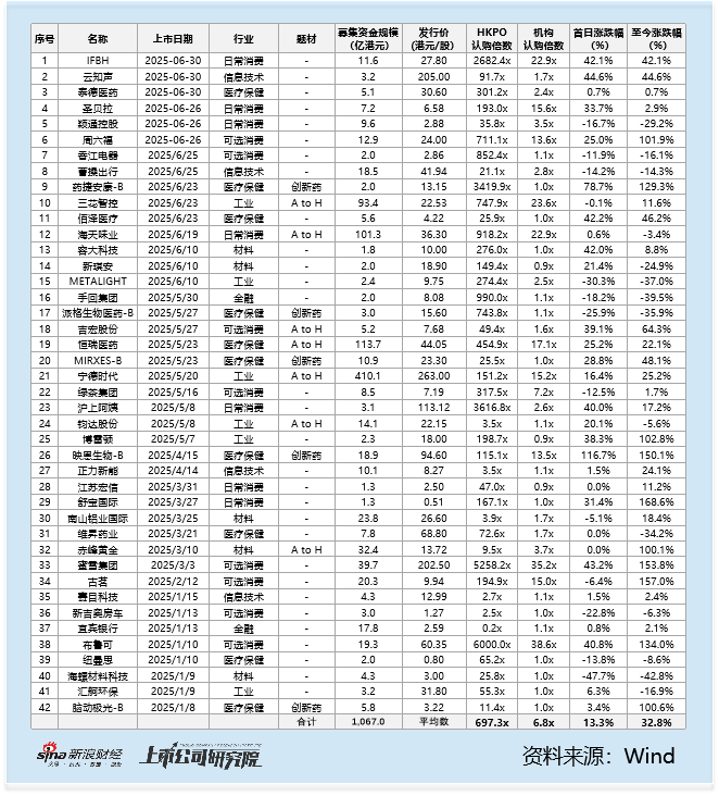 2025年港股IPO半年报：宁德时代折价6.8%发行，上市一个多月溢价19%