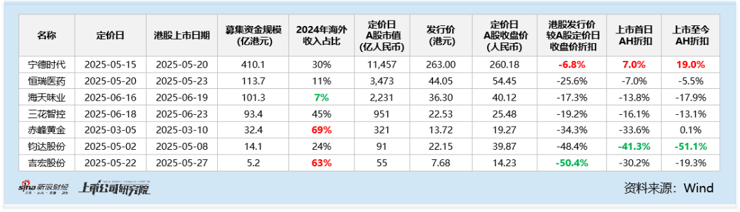 2025年港股IPO半年报：宁德时代折价6.8%发行，上市一个多月溢价19%