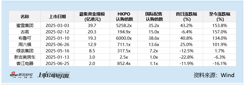 2025年港股IPO半年报：宁德时代折价6.8%发行，上市一个多月溢价19%