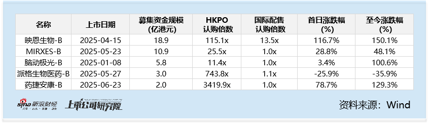 2025年港股IPO半年报：宁德时代折价6.8%发行，上市一个多月溢价19%