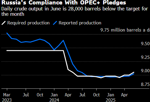 俄罗斯6月份原油产量仍低于OPEC+商定目标