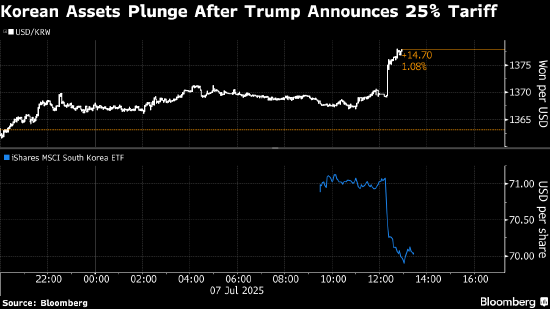 韩国资产暴跌 此前特朗普宣布对该国征收25%的关税