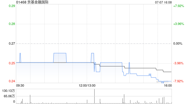 京基金融国际完成认购Amber国际股份