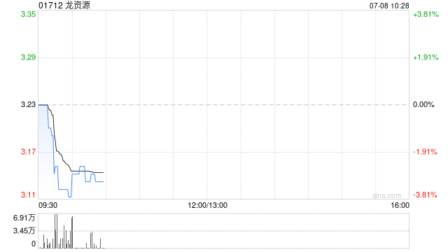 龙资源遭Sincere View International Ltd.减持90万股 每股作价约3.7港元