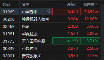 港股教育股集体上扬,中国春来暴涨近50%,教育行业迎来“三维共振”