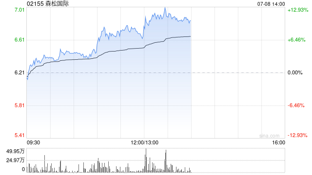 森松国际午前涨逾9% 附属上海森松制药获3.3亿元增资扩股