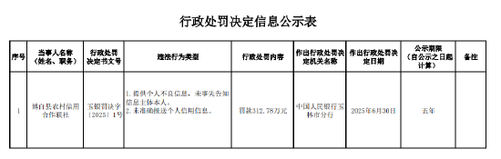 博白县农村信用合作联社被罚312.78万元:提供个人不良信息,未事先告知信息主体本人等