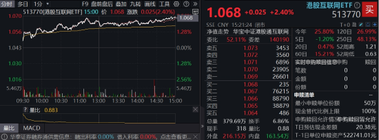 大反攻!恒指重回24000点,高弹性港股互联网ETF(513770)放量飙涨2.4%,快手领涨5%