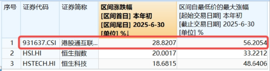 大反攻!恒指重回24000点,高弹性港股互联网ETF(513770)放量飙涨2.4%,快手领涨5%