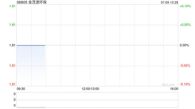 金茂源环保获执行董事黄少波增持3.4万股 每股作价1.89港元