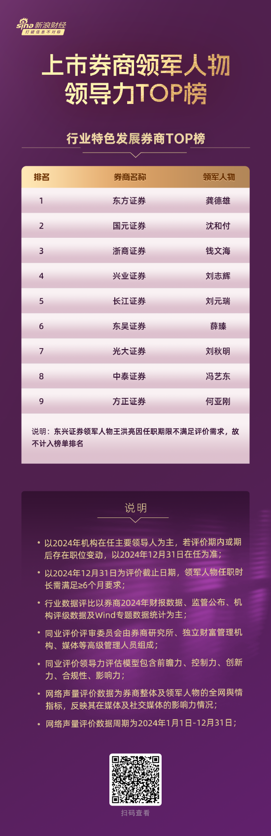 券海扬帆,榜耀星河!新浪财经首届上市券商领军人物领导力TOP榜:行业特色发展券商TOP10榜单出炉