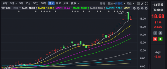 “牛股” 大涨220%，5位股东竟三折卖票！什么情况？