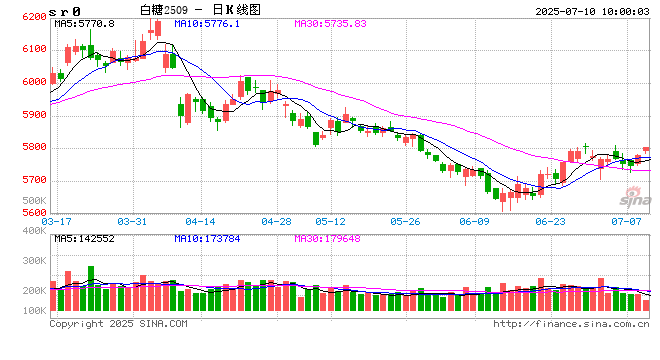 光大期货：7月10日软商品日报