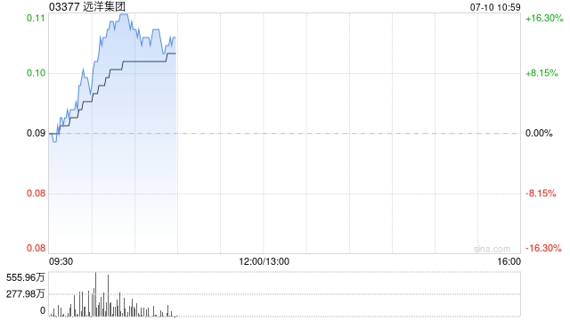 港股内房股集体走高，远洋集团涨超5%，摩根大通称中国“去产能”利好房地产
