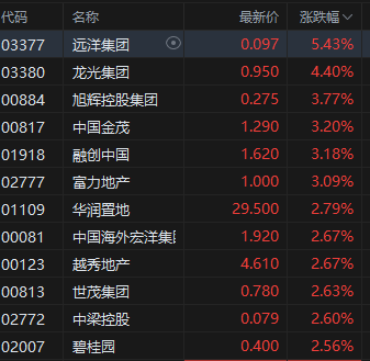 港股内房股集体走高，远洋集团涨超5%，摩根大通称中国“去产能”利好房地产