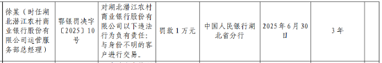 湖北潜江农村商业银行被罚40万元：未按规定履行客户身份识别义务 与身份不明的客户进行交易