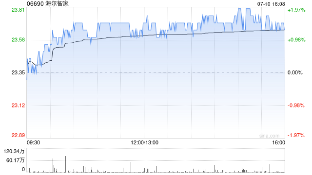 海尔智家获董事长兼行政总裁李华刚增持9.42万股 每股作价23.55港元