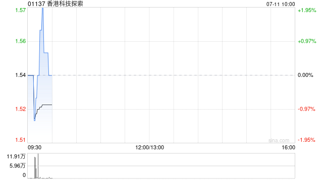 香港科技探索公布9.27万份购股权已注销