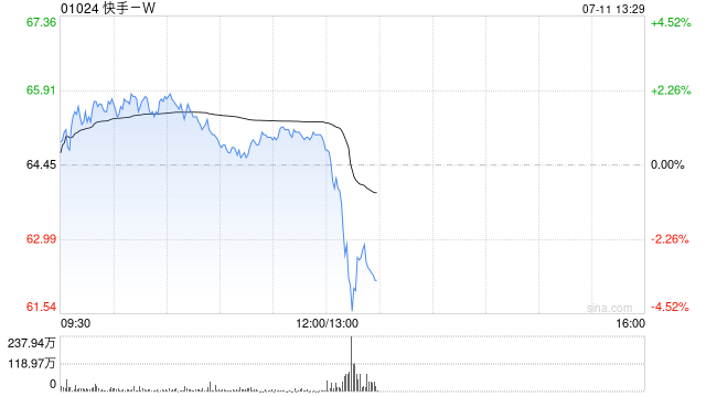快手午后短线走低,一度跌超4%