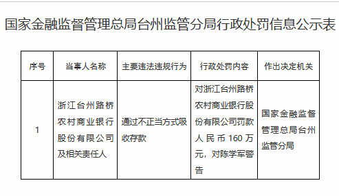 浙江台州路桥农村商业银行被罚160万元:通过不正当方式吸收存款