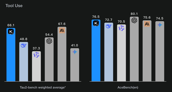杨植麟被梁文锋叫醒了!Kimi新模型发布即开源,1T参数全线SOTA