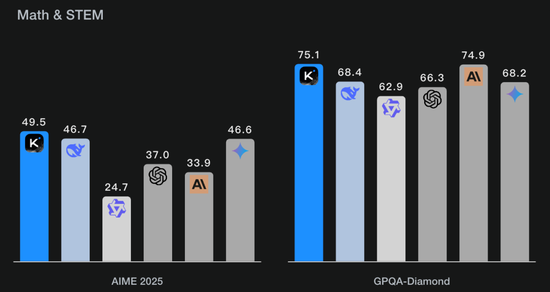 杨植麟被梁文锋叫醒了!Kimi新模型发布即开源,1T参数全线SOTA