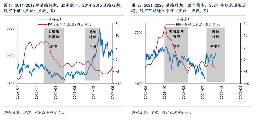 信达证券：行情可能重演14年下半年 有较大的概率发展为全面牛市