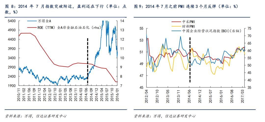 信达证券：行情可能重演14年下半年 有较大的概率发展为全面牛市