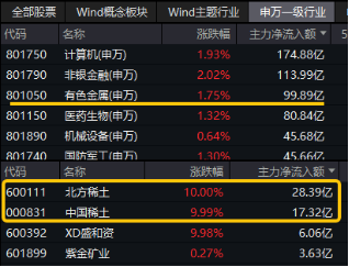 本轮涨超21%!有色龙头ETF(159876)再探年内高点,近百亿主力资金涌入板块,北方稀土等4股涨停!