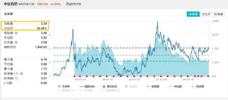 本轮涨超21%!有色龙头ETF(159876)再探年内高点,近百亿主力资金涌入板块,北方稀土等4股涨停!