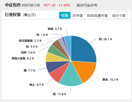 本轮涨超21%!有色龙头ETF(159876)再探年内高点,近百亿主力资金涌入板块,北方稀土等4股涨停!