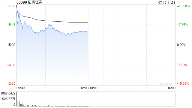 招银国际获批虚拟资产牌照 招商证券涨近8%招商银行涨超1%