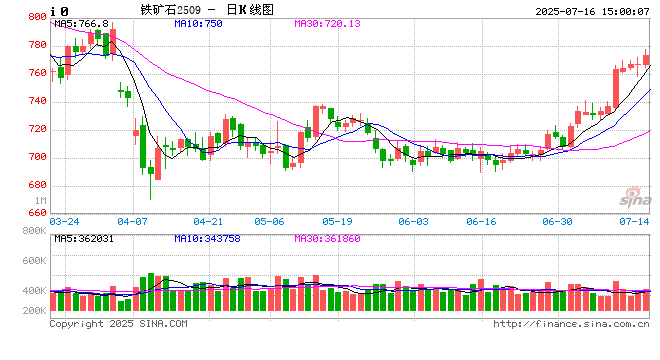 光大期货0716热点追踪:铁水产量维持高位,铁矿涨至4个月来高点