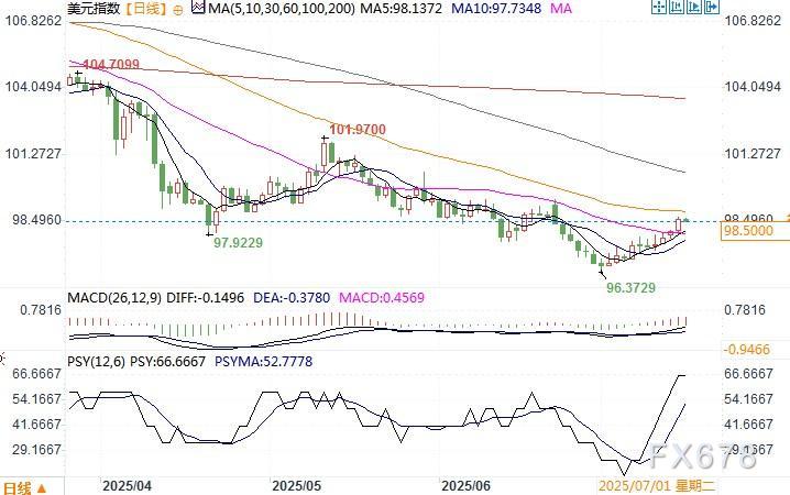 随着特朗普关税开始产生影响,美元美债收益率本周走高