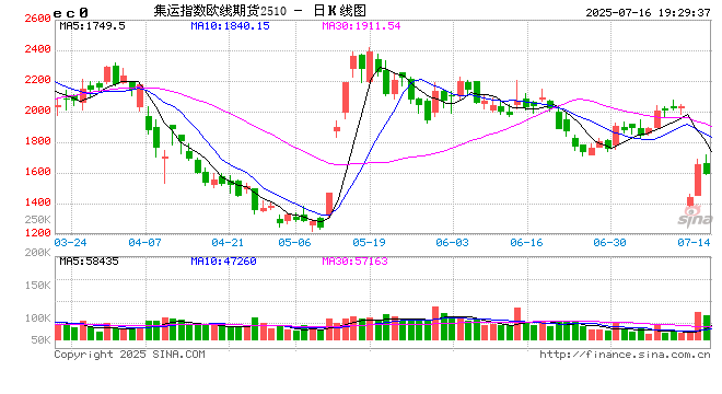 集运大幅拉升后回落,向上驱动还强吗?