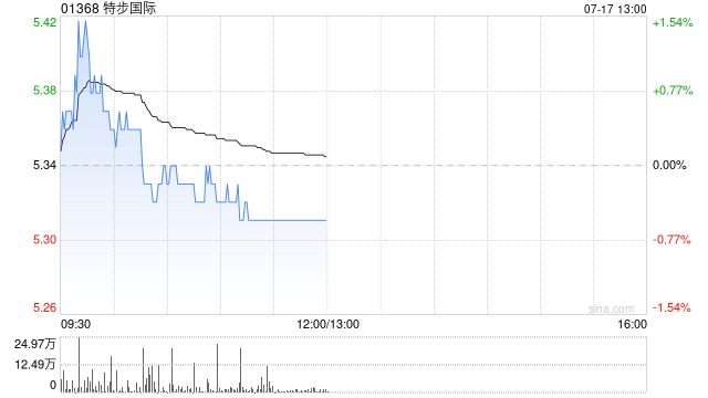 中金:维持特步国际目标价6.9港元 评级“跑赢行业”