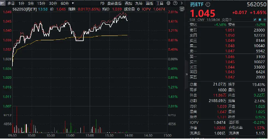 继续走强！药ETF放量冲击2%！信立泰封死涨停板，神州细胞飙升逾9%