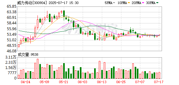 威力传动：8月4日将召开2025年第三次临时股东会