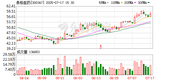 泰格医药：拟出售参股公司礼新医药股权