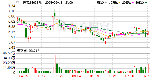 亚士创能:控股股东及其一致行动人累计冻结股份数量逾16309万股